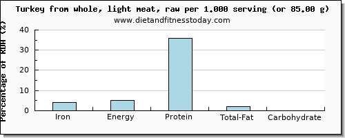 iron and nutritional content in turkey light meat